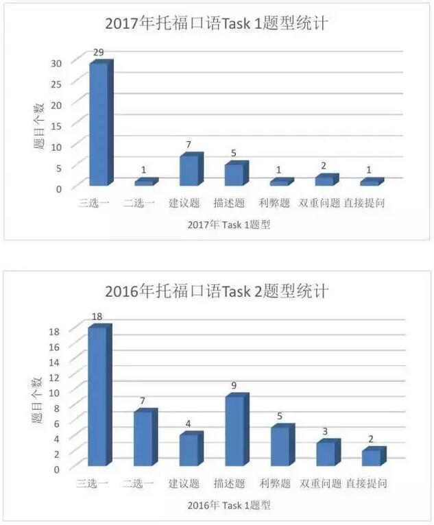 托福口语