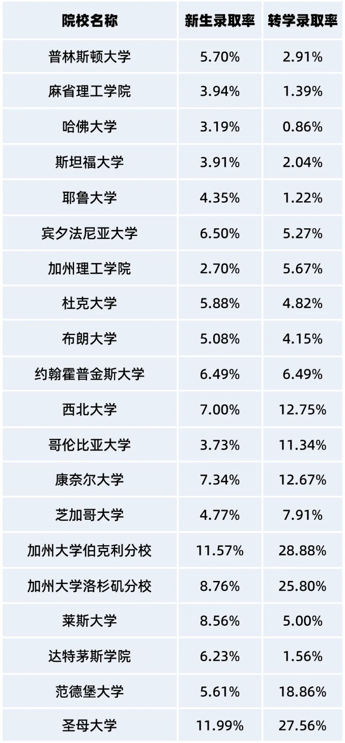 转学成功率超高的美本TOP20，居然比直录更容易？