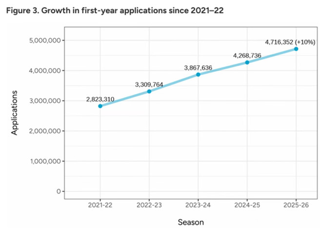 CA公布26fall美本申请数据!国际生下降9%?